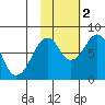 Marmot Island tide chart for Wednesday, November 2, 2022