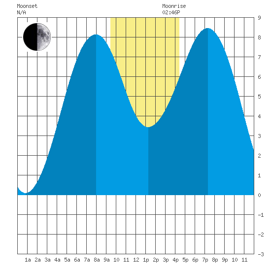 Marmot Island tide chart for Wednesday, November 30, 2022