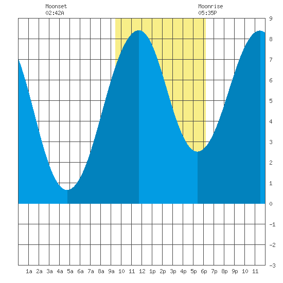 Marmot Island tide chart for Thursday, November 3, 2022