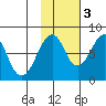 Marmot Island tide chart for Thursday, November 3, 2022