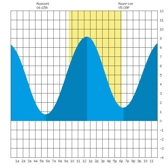 Marmot Island tide chart for Friday, November 4, 2022