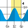 Marmot Island tide chart for Friday, November 4, 2022