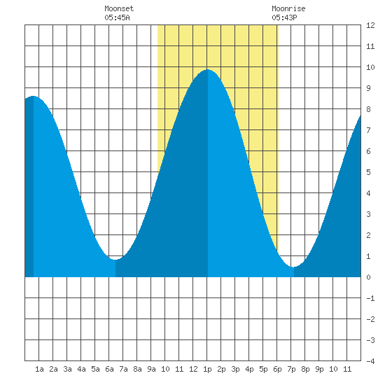 Marmot Island tide chart for Saturday, November 5, 2022