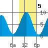 Marmot Island tide chart for Saturday, November 5, 2022