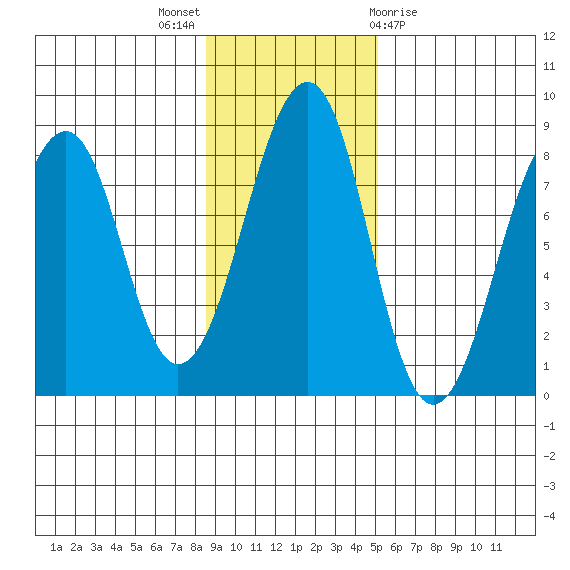 Marmot Island tide chart for Sunday, November 6, 2022