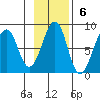 Marmot Island tide chart for Sunday, November 6, 2022