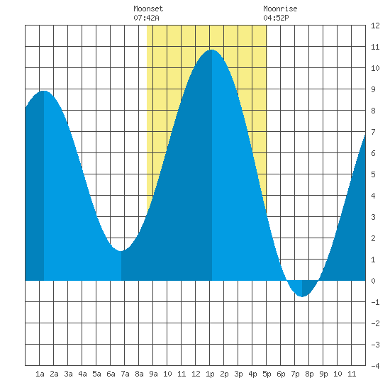 Marmot Island tide chart for Monday, November 7, 2022
