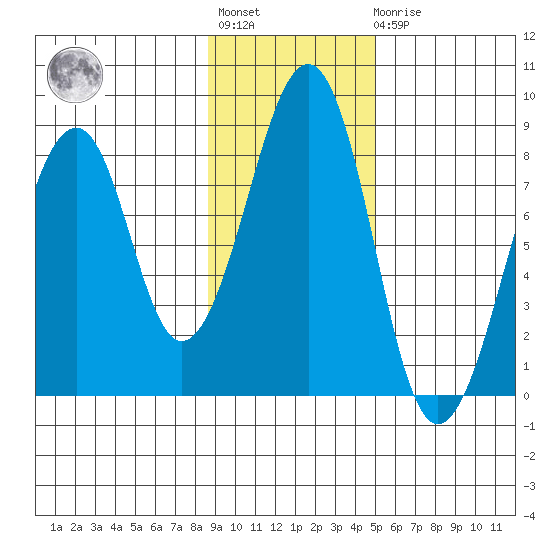 Marmot Island tide chart for Tuesday, November 8, 2022
