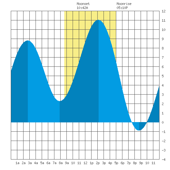 Marmot Island tide chart for Wednesday, November 9, 2022