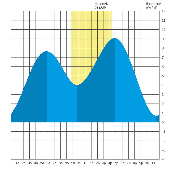 Marmot Island tide chart for Tuesday, December 13, 2022