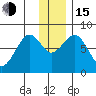 Marmot Island tide chart for Thursday, December 15, 2022