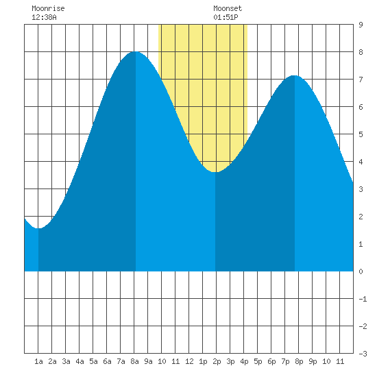 Marmot Island tide chart for Friday, December 16, 2022