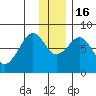 Marmot Island tide chart for Friday, December 16, 2022