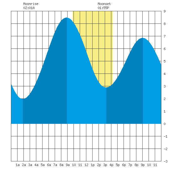 Marmot Island tide chart for Saturday, December 17, 2022