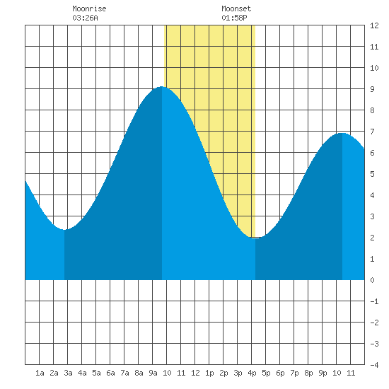 Marmot Island tide chart for Sunday, December 18, 2022