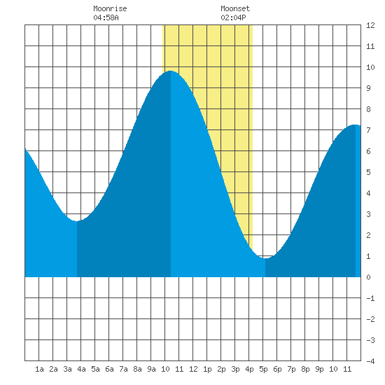 Marmot Island tide chart for Monday, December 19, 2022