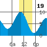 Marmot Island tide chart for Monday, December 19, 2022
