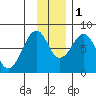 Marmot Island tide chart for Thursday, December 1, 2022
