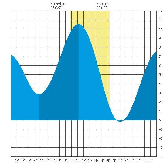 Marmot Island tide chart for Tuesday, December 20, 2022