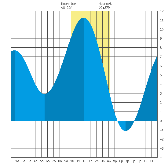 Marmot Island tide chart for Wednesday, December 21, 2022
