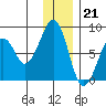 Marmot Island tide chart for Wednesday, December 21, 2022