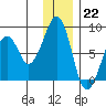 Marmot Island tide chart for Thursday, December 22, 2022