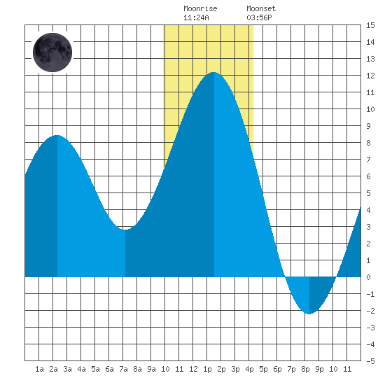 Marmot Island tide chart for Friday, December 23, 2022