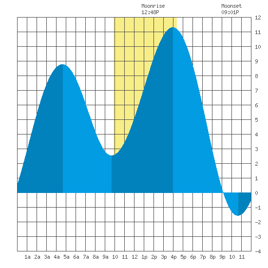 Marmot Island tide chart for Monday, December 26, 2022