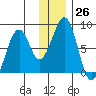 Marmot Island tide chart for Monday, December 26, 2022