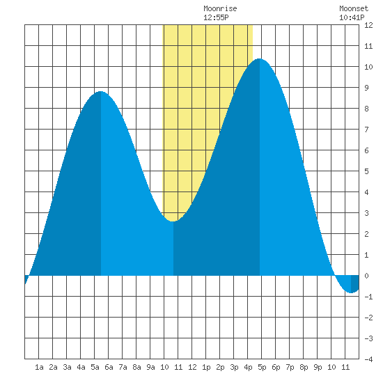 Marmot Island tide chart for Tuesday, December 27, 2022
