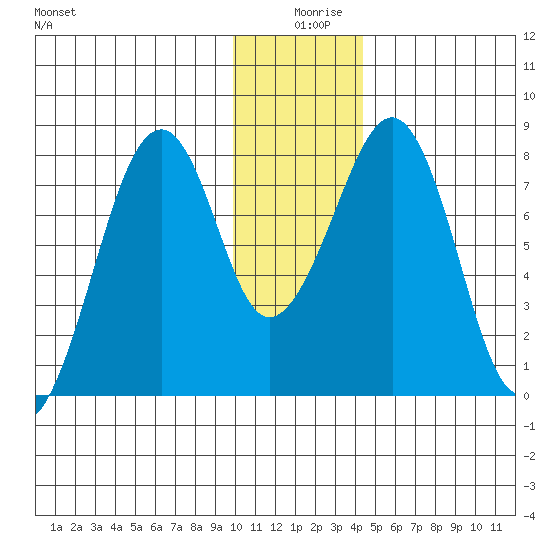 Marmot Island tide chart for Wednesday, December 28, 2022