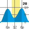 Marmot Island tide chart for Wednesday, December 28, 2022