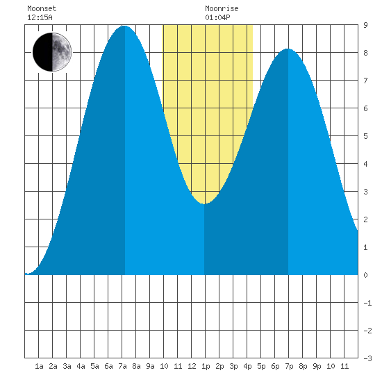 Marmot Island tide chart for Thursday, December 29, 2022
