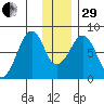 Marmot Island tide chart for Thursday, December 29, 2022