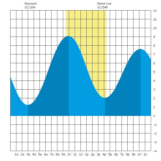 Marmot Island tide chart for Friday, December 2, 2022