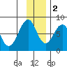 Marmot Island tide chart for Friday, December 2, 2022