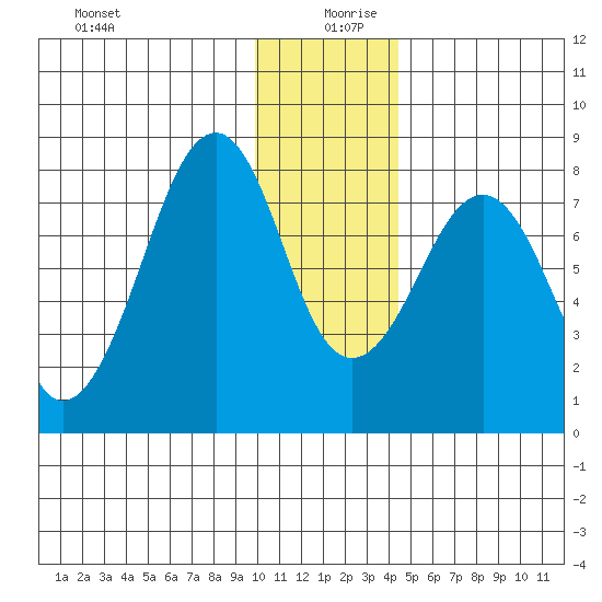 Marmot Island tide chart for Friday, December 30, 2022