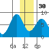 Marmot Island tide chart for Friday, December 30, 2022