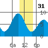 Marmot Island tide chart for Saturday, December 31, 2022