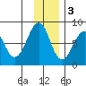 Marmot Island tide chart for Saturday, December 3, 2022