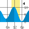 Marmot Island tide chart for Sunday, December 4, 2022