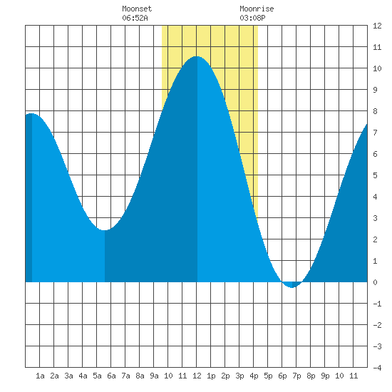 Marmot Island tide chart for Monday, December 5, 2022