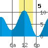 Marmot Island tide chart for Monday, December 5, 2022
