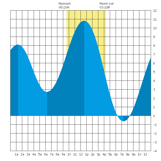 Marmot Island tide chart for Tuesday, December 6, 2022