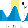 Marmot Island tide chart for Tuesday, December 6, 2022