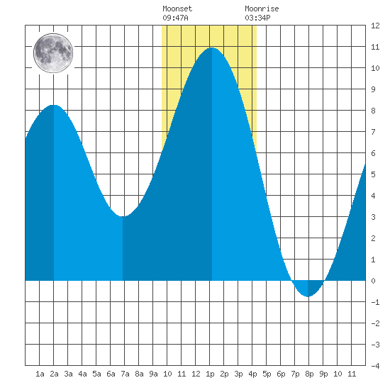 Marmot Island tide chart for Wednesday, December 7, 2022