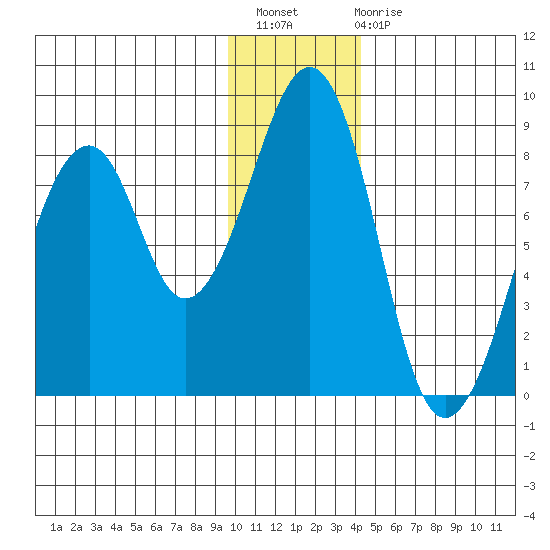 Marmot Island tide chart for Thursday, December 8, 2022