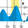 Marmot Island tide chart for Thursday, December 8, 2022