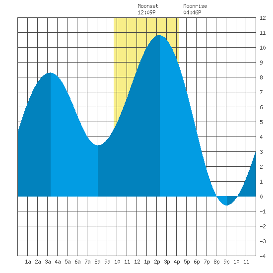 Marmot Island tide chart for Friday, December 9, 2022