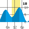 Marmot Island tide chart for Tuesday, January 10, 2023